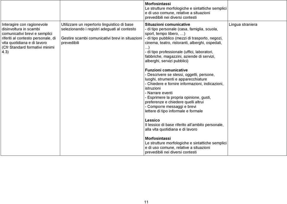 sintattiche semplici e di uso comune, relative a situazioni prevedibili nei diversi contesti Situazioni comunicative - di tipo personale (casa, famiglia, scuola, sport, tempo libero, ) - di tipo