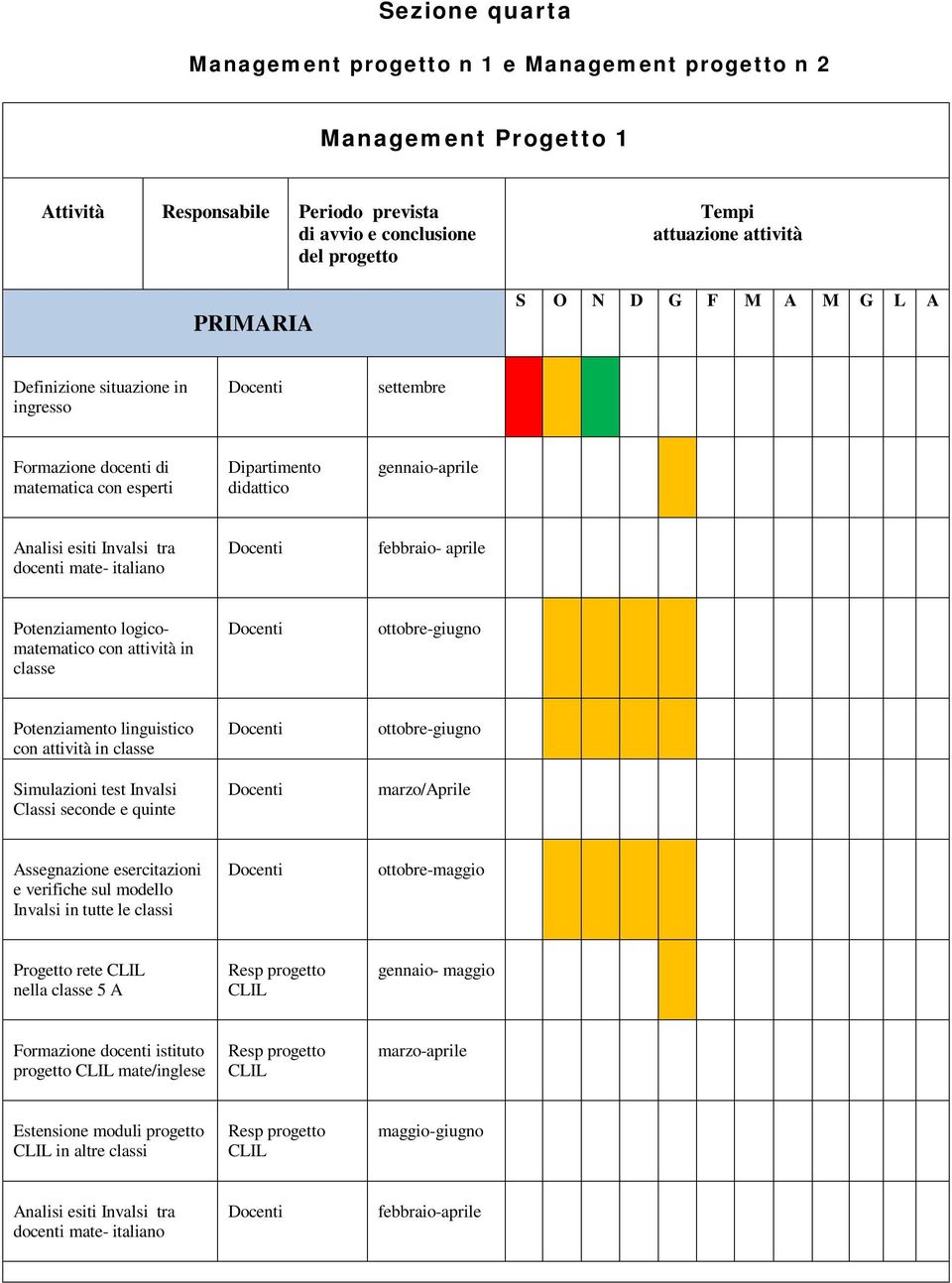 febbraio- aprile Potenziamento logicomatematico con attività in classe ottobre-giugno Potenziamento linguistico con attività in classe Simulazioni test Invalsi Classi seconde e quinte ottobre-giugno