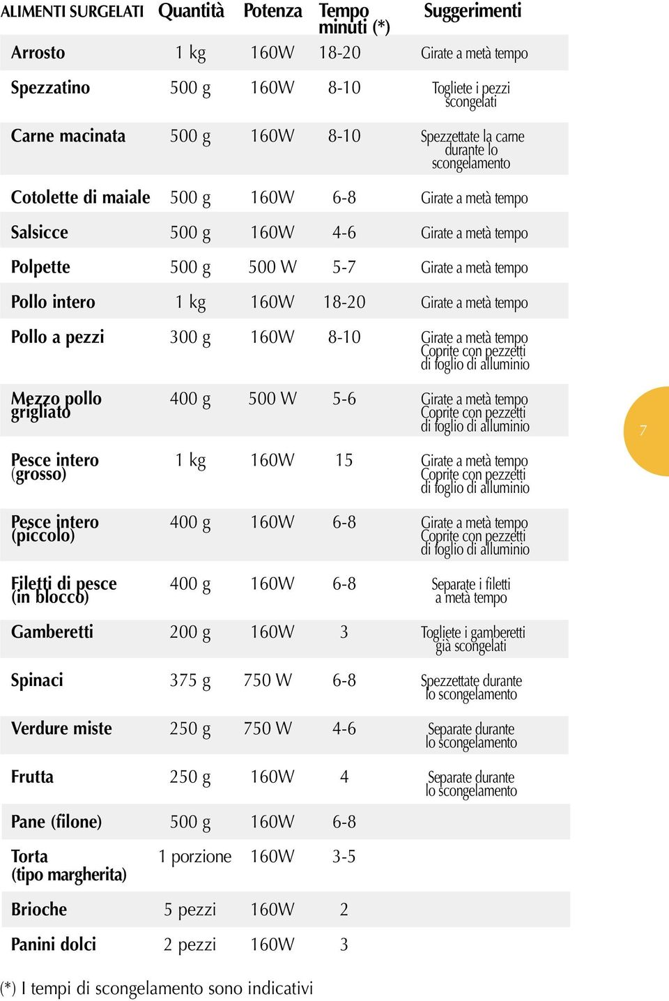 intero 1 kg 160W 18-20 Girate a metà tempo Pollo a pezzi 300 g 160W 8-10 Girate a metà tempo Coprite con pezzetti di foglio di alluminio Mezzo pollo 400 g 500 W 5-6 Girate a metà tempo grigliato