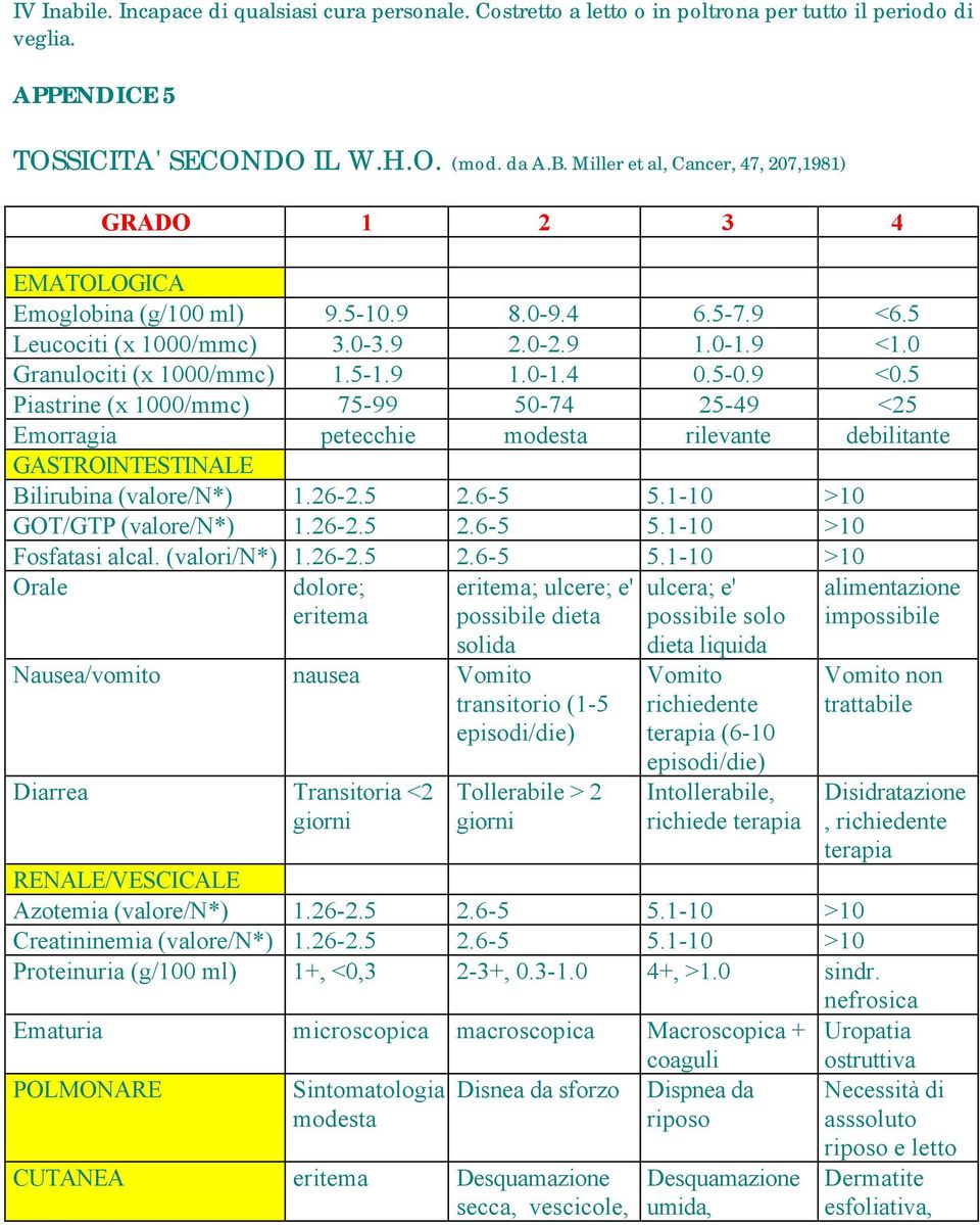 5-0.9 <0.5 Piastrine (x 1000/mmc) 75-99 50-74 25-49 <25 Emorragia petecchie modesta rilevante debilitante GASTROINTESTINALE Bilirubina (valore/n*) 1.26-2.5 2.6-5 5.1-10 >10 GOT/GTP (valore/n*) 1.26-2.5 2.6-5 5.1-10 >10 Fosfatasi alcal.