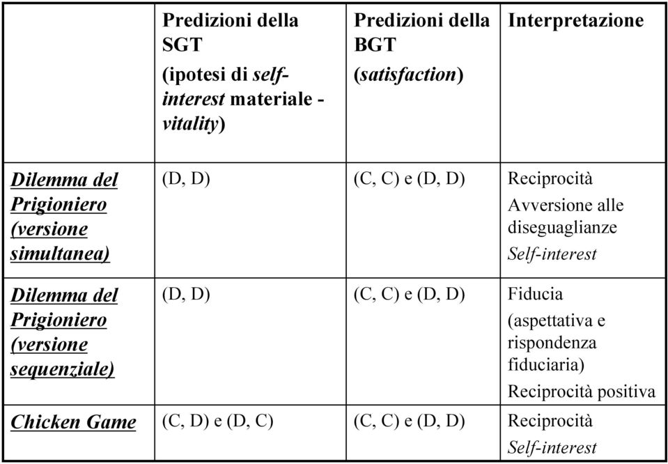 diseguaglianze Self-interest Dilemma del Prigioniero (versione sequenziale) (D, D) (C, C) e (D, D) Fiducia
