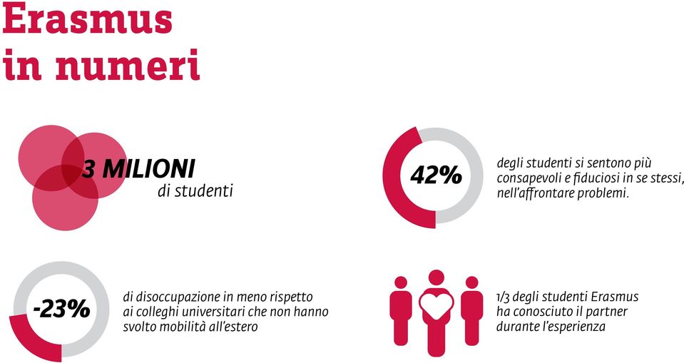 -23% di disoccupazione in meno rispetto ai colleghi universitari che non hanno