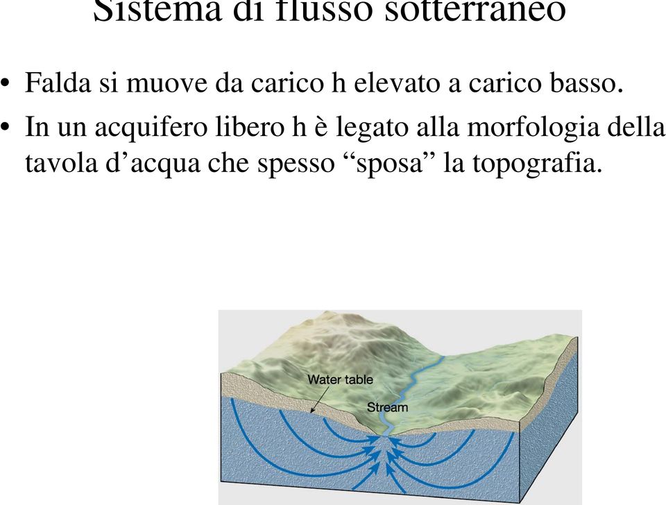 In un acquifero libero h è legato alla