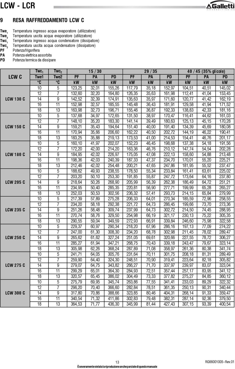 C LCW 235 C LCW 250 C LCW 275 C LCW 300 C Twc 1 Twc 2 15 / 30 29 / 35 40 / 45 (35% glicole) Twe1 Twe2 PF PA PD PF PA PD PF PA PD C C kw kw kw kw kw kw kw kw kw 10 5 123,25 32,01 155,26 117,79 35,18