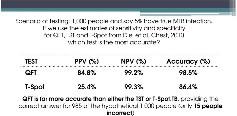 which test is the most accurate? TEST PPV (%) NPV (%) Accuracy (%) QFT 84.8% 99.2% 98.5% T-Spot 25.4% 99.3% 86.