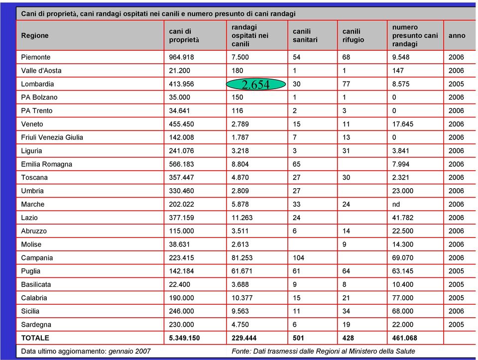641 116 2 3 0 2006 Veneto 455.450 2.789 15 11 17.645 2006 Friuli Venezia Giulia 142.008 1.787 7 13 0 2006 Liguria 241.076 3.218 3 31 3.841 2006 Emilia Romagna 566.183 8.804 65 7.994 2006 Toscana 357.