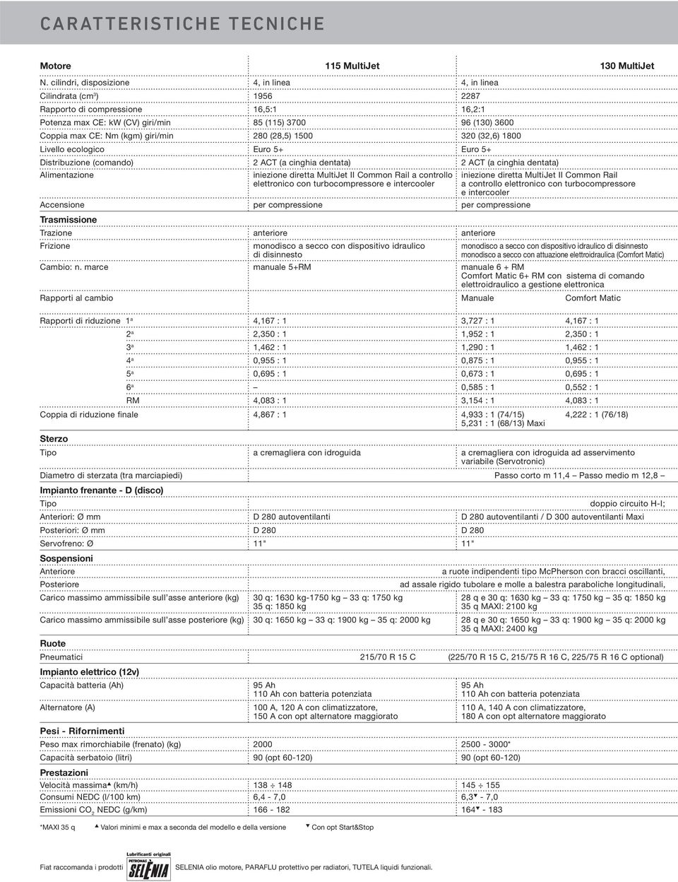 giri/min 280 (28,5) 0 320 (32,6) 0 Livello ecologico Euro 5+ Euro 5+ Distribuzione (comando) 2 ACT (a cinghia dentata) 2 ACT (a cinghia dentata) Alimentazione iniezione diretta II Common Rail a