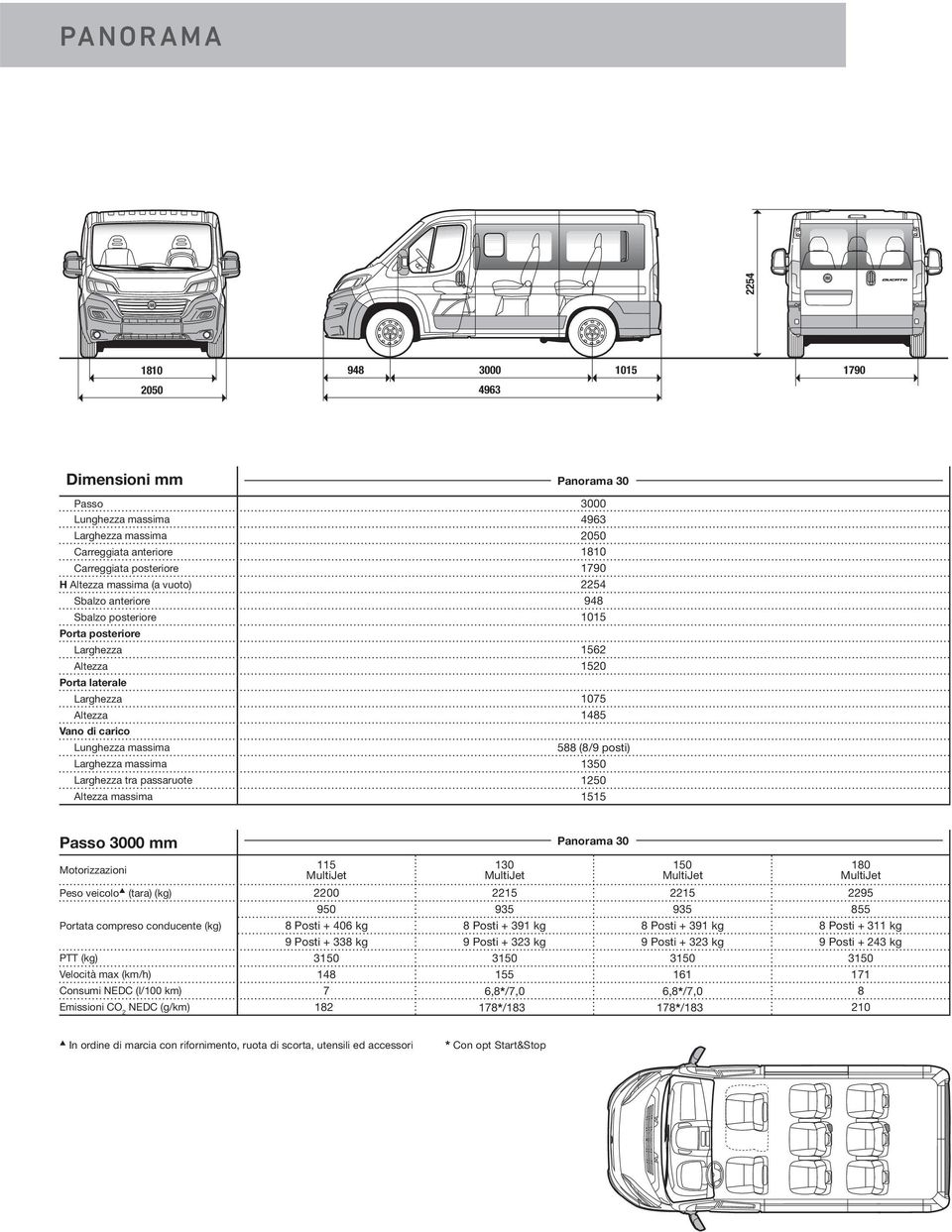 posti) Larghezza massima 1350 Larghezza tra passaruote 1250 Altezza massima 1515 Passo 3000 mm Panorama 30 Motorizzazioni Peso veicolo E (tara) (kg) 2200 2215 2215 2295 950 935 935 855 Portata