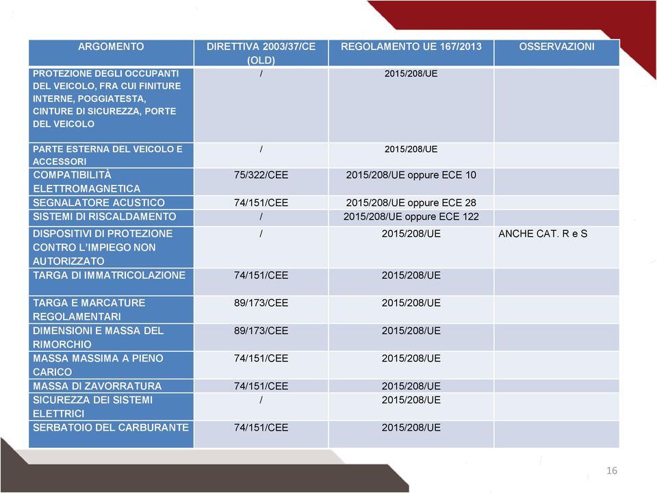 DI RISCALDAMENTO / 2015/208/UE oppure ECE 122 DISPOSITIVI DI PROTEZIONE / 2015/208/UE ANCHE CAT.