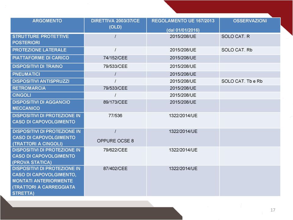 Tb e Rb RETROMARCIA 79/533/CEE 2015/208/UE CINGOLI / 2015/208/UE DISPOSITIVI DI AGGANCIO MECCANICO DISPOSITIVI DI PROTEZIONE IN CASO DI CAPOVOLGIMENTO 89/173/CEE 2015/208/UE 77/536 1322/2014/UE