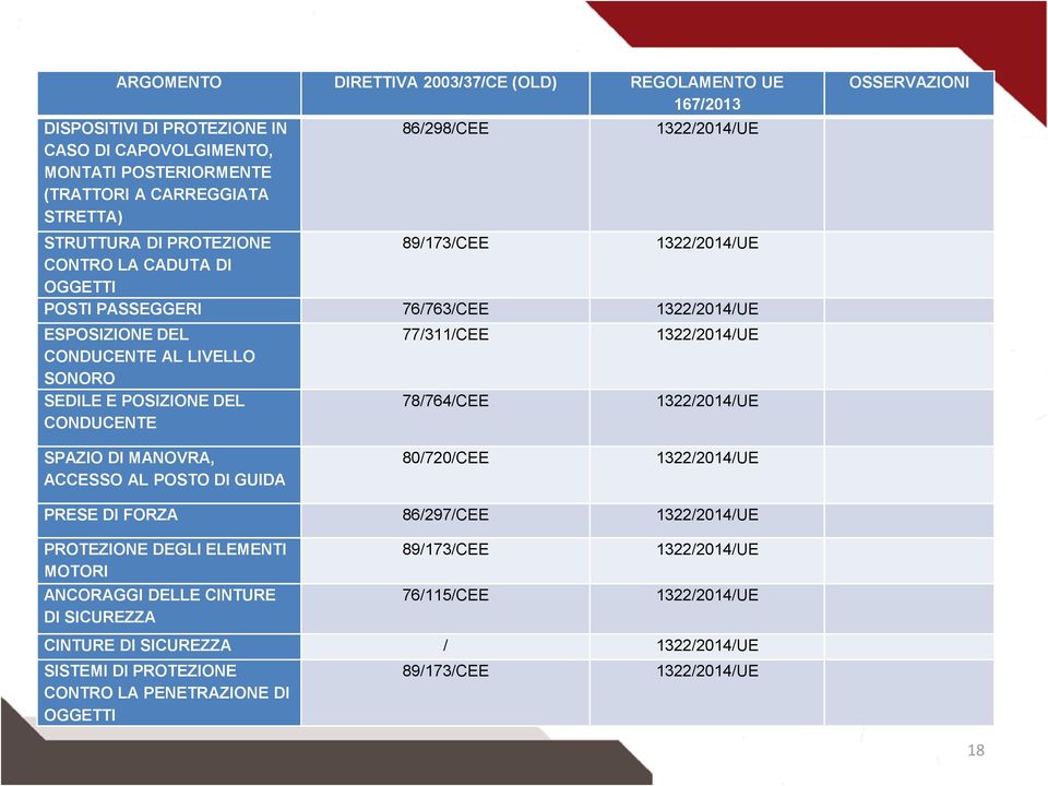 77/311/CEE 78/764/CEE 1322/2014/UE 1322/2014/UE OSSERVAZIONI SPAZIO DI MANOVRA, ACCESSO AL POSTO DI GUIDA 80/720/CEE 1322/2014/UE PRESE DI FORZA 86/297/CEE 1322/2014/UE PROTEZIONE DEGLI ELEMENTI