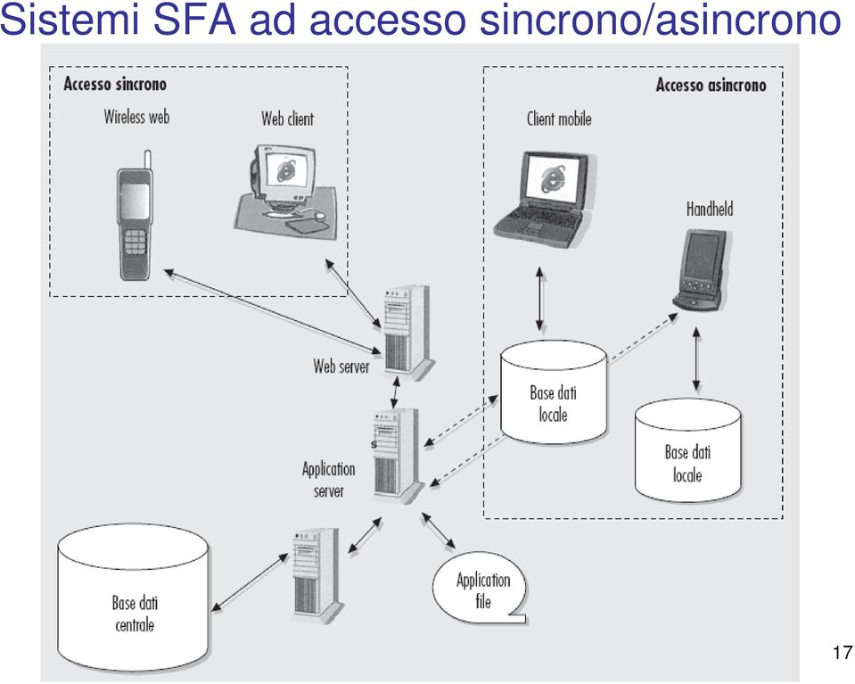 accesso