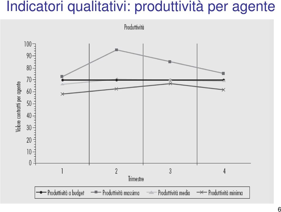 produttività