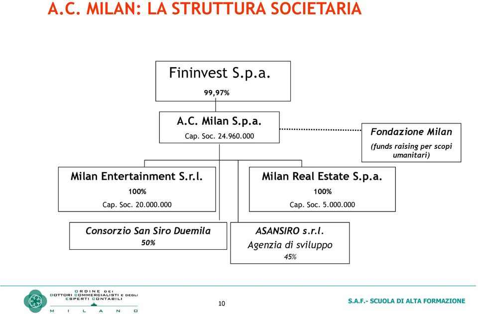 000 Milan Real Estate S.p.a. 100% Cap. Soc. 5.000.000 Fondazione Milan (funds