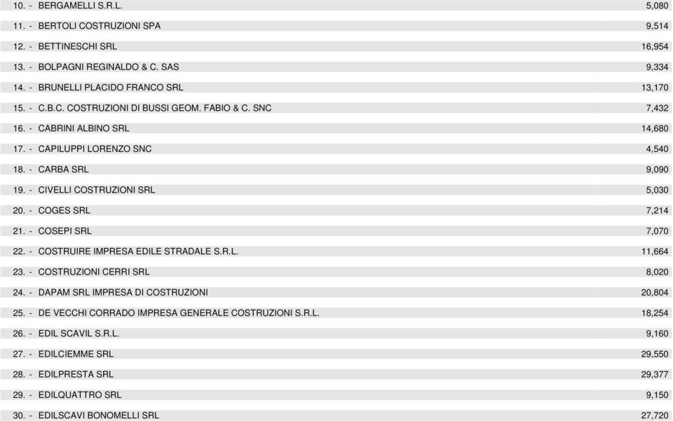 - COSEPI SRL 7,070 22. - COSTRUIRE IMPRESA EDILE STRADALE S.R.L. 11,664 23. - COSTRUZIONI CERRI SRL 8,020 24. - DAPAM SRL IMPRESA DI COSTRUZIONI 20,804 25.