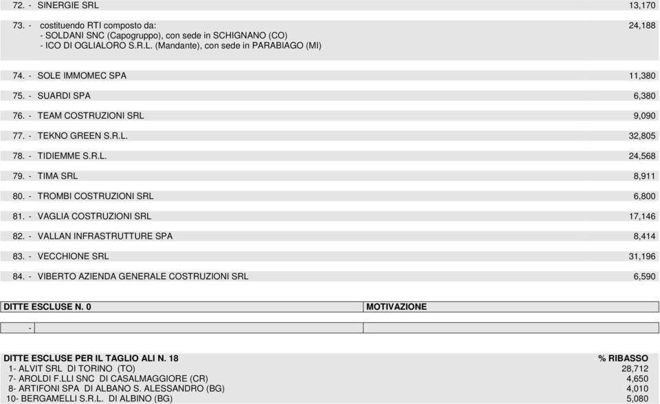 - TROMBI COSTRUZIONI SRL 6,800 81. - VAGLIA COSTRUZIONI SRL 17,146 82. - VALLAN INFRASTRUTTURE SPA 8,414 83. - VECCHIONE SRL 31,196 84.