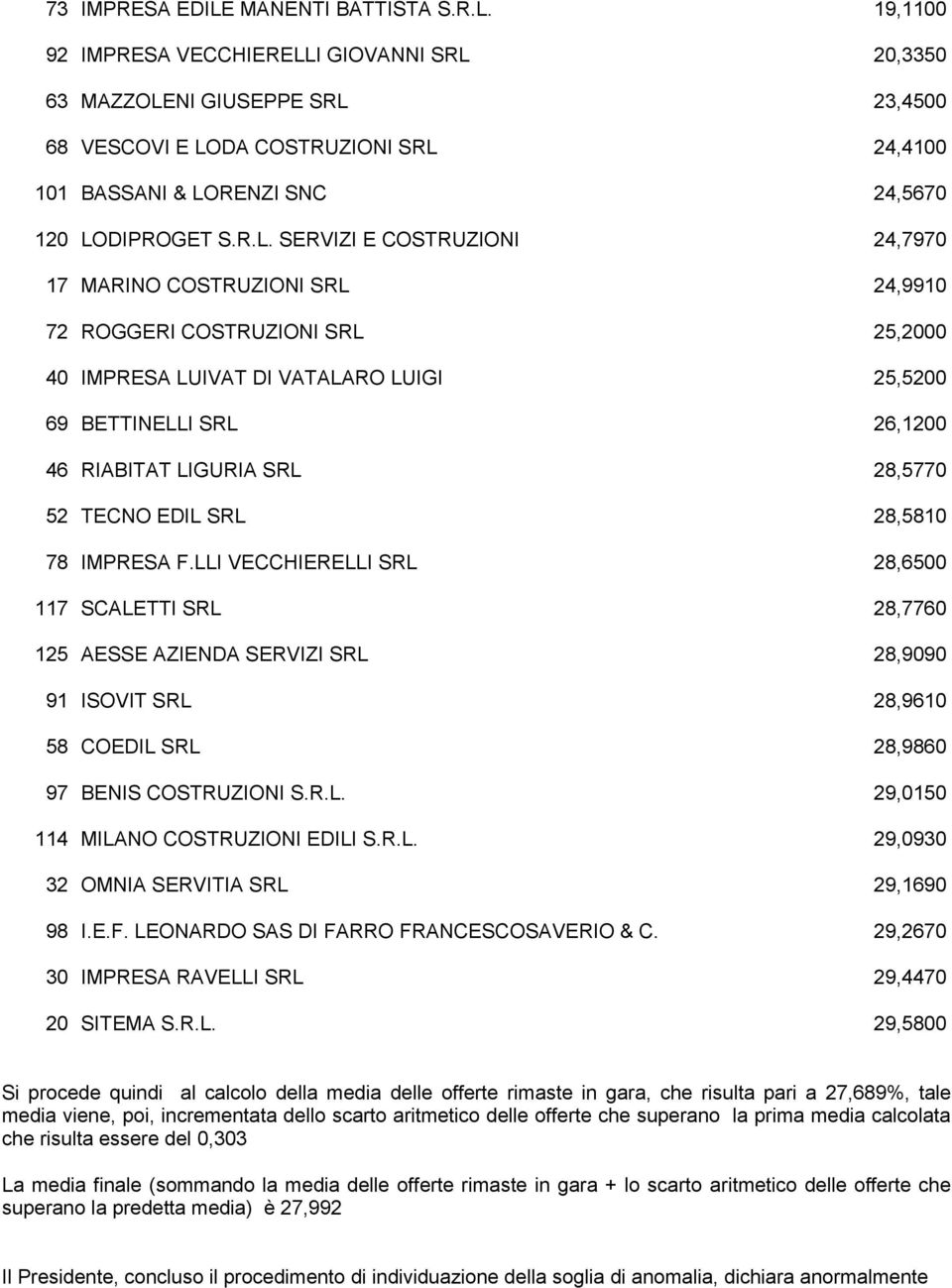 28,5770 52 TECNO EDIL SRL 28,5810 78 IMPRESA F.