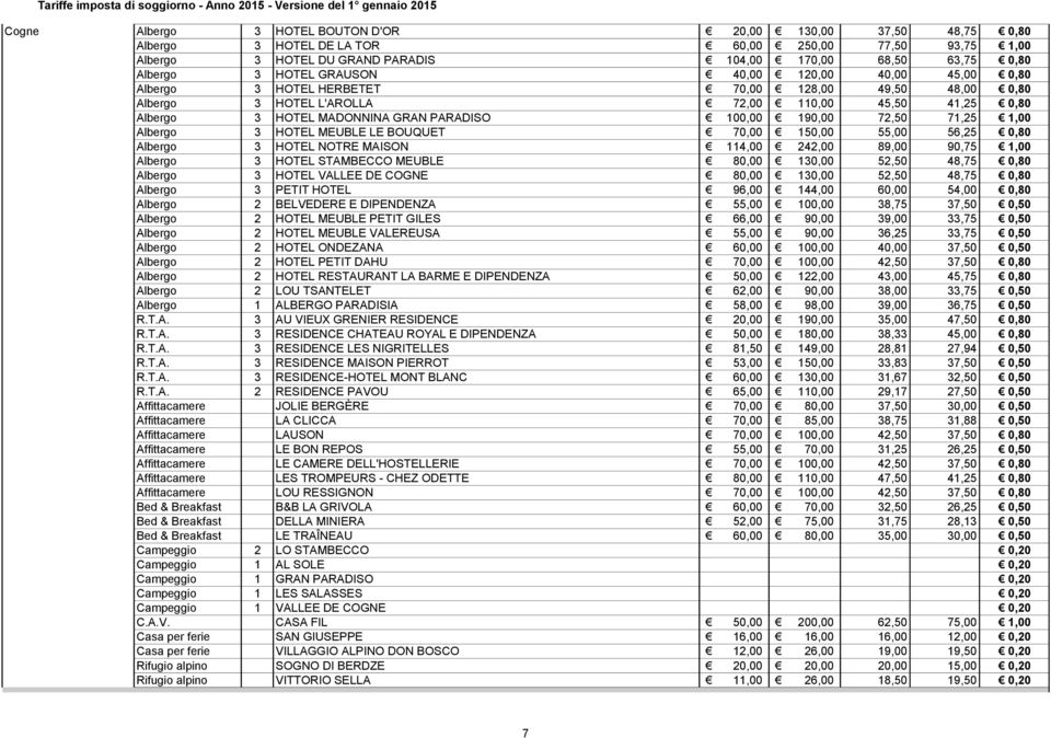 190,00 72,50 71,25 1,00 Albergo 3 HOTEL MEUBLE LE BOUQUET 70,00 150,00 55,00 56,25 0,80 Albergo 3 HOTEL NOTRE MAISON 114,00 242,00 89,00 90,75 1,00 Albergo 3 HOTEL STAMBECCO MEUBLE 80,00 130,00 52,50