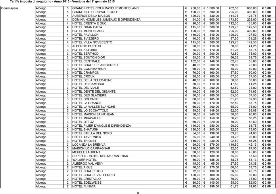 DIPENDENZA 94,00 600,00 173,50 225,00 3,00 Albergo 4 HOTEL CRESTA E DUC 90,00 360,00 112,50 135,00 1,60 Albergo 4 HOTEL GRAN BAITA 115,00 380,00 123,75 142,50 1,60 Albergo 4 HOTEL MONT BLANC 100,00