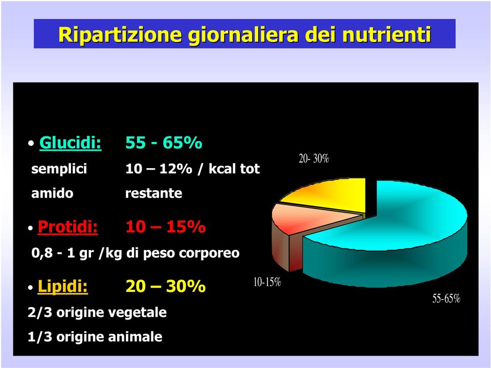 Protidi: 10 15% 0,8-1 gr /kg di peso corporeo Lipidi: