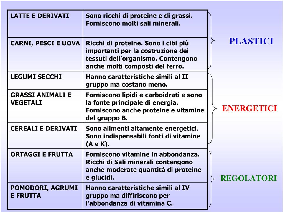 Hanno caratteristiche simili al II gruppo ma costano meno. Forniscono lipidi e carboidrati e sono la fonte principale di energia. Forniscono anche proteine e vitamine del gruppo B.