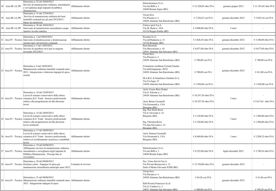 53 del 27/04/2012 Servizio di manutenzione ordinaria dei beni immobili comunali per gli anni 2012/2013 - Opere da elettricista Determina n.