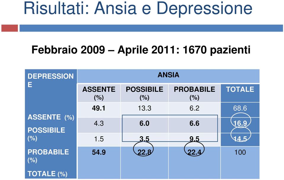 ASSENTE (%) POSSIBILE (%) ANSIA PROBABILE (%) TOTALE 49.1 13.3 6.