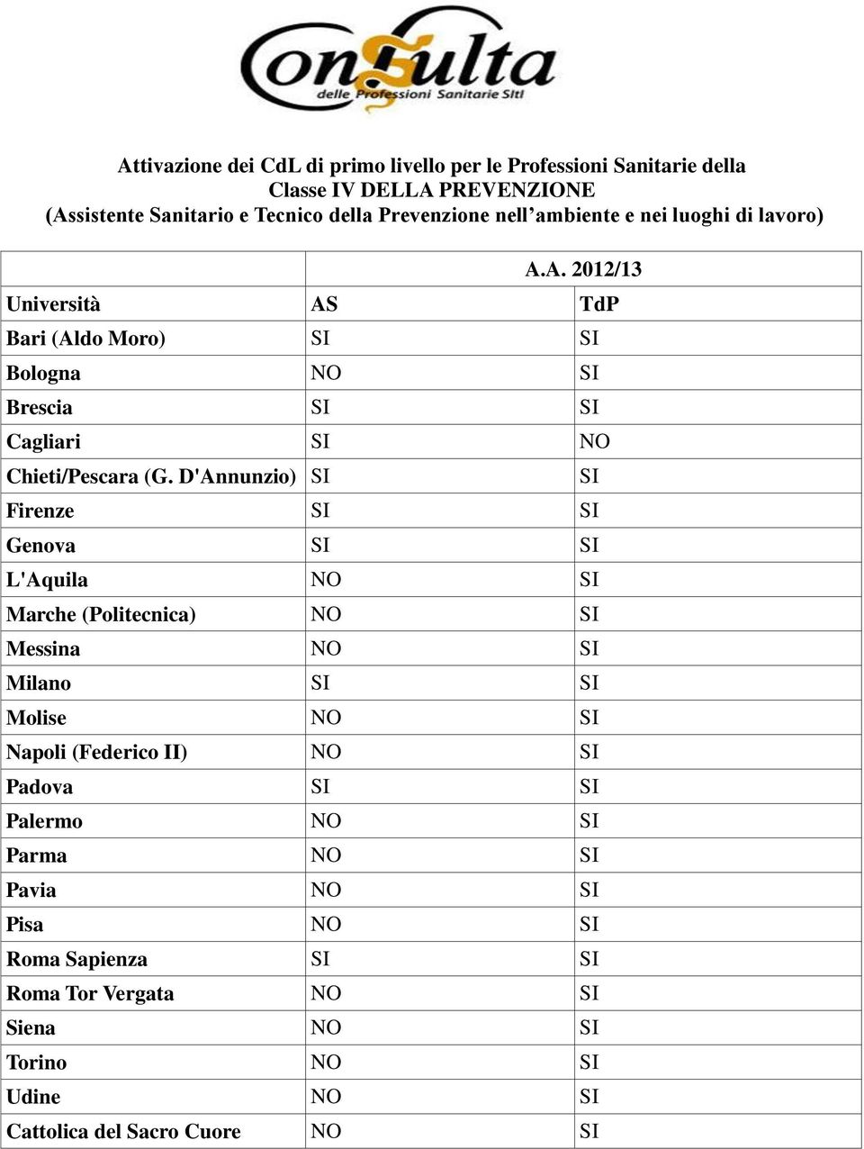 D'Annunzio) Marche (Politecnica) NO Messina NO Molise NO