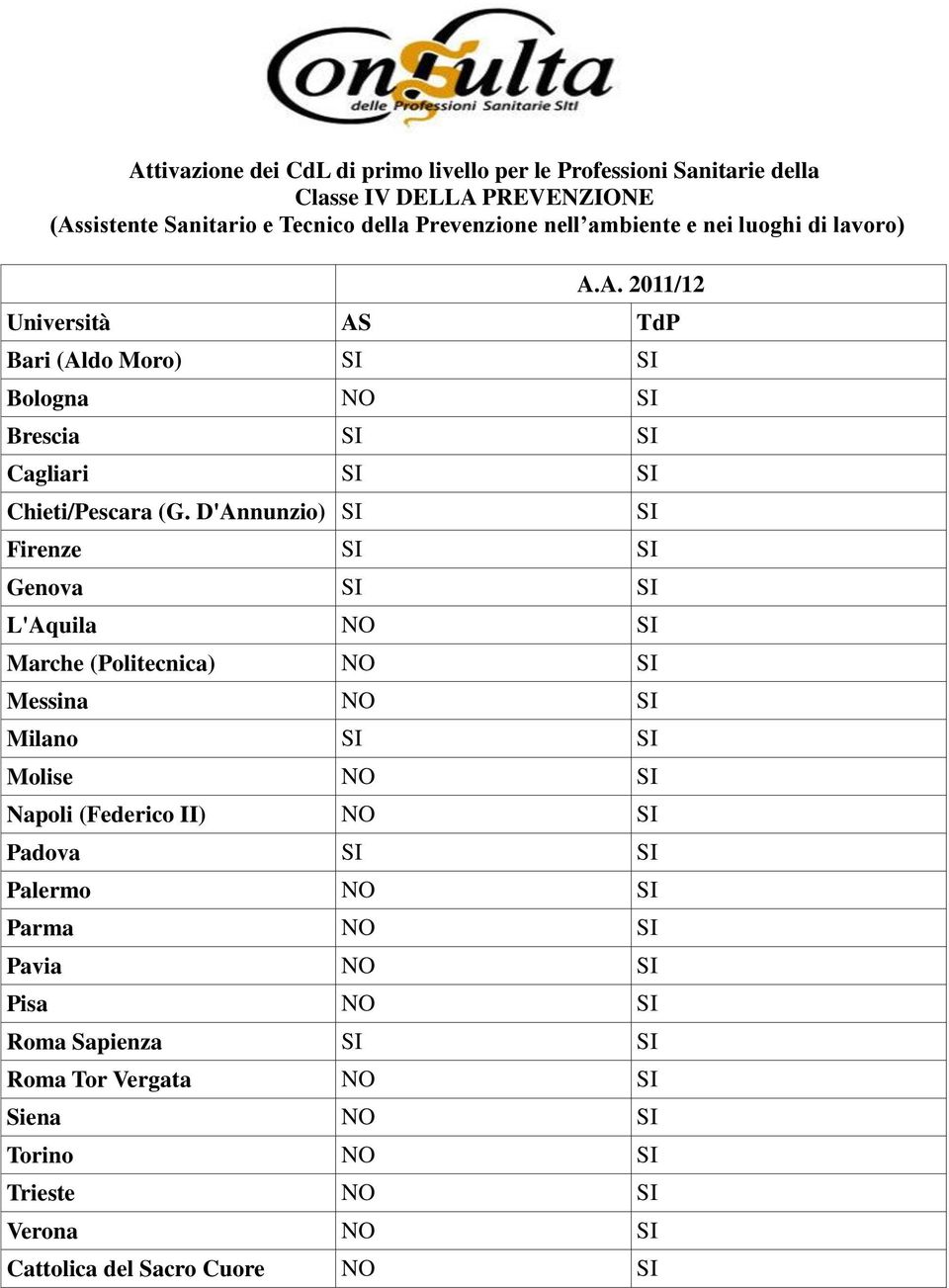 D'Annunzio) Marche (Politecnica) NO Messina NO Molise NO