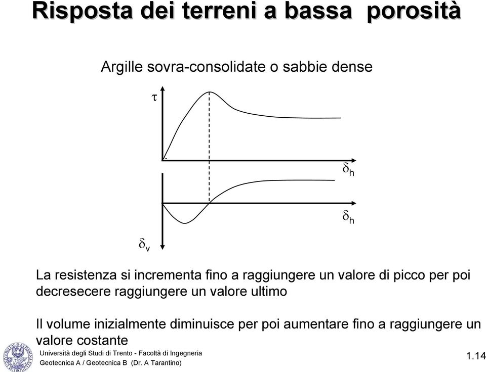 di picco per poi decresecere raggiungere un valore ultimo Il volume