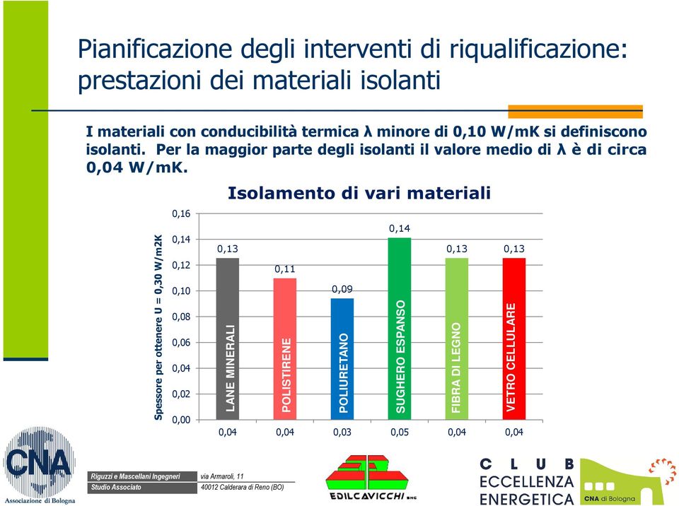 Spessore per ottenere U = 0,30 W/m2K 0,16 0,14 0,12 0,10 0,08 0,06 0,04 0,02 0,00 0,13 Isolamento di vari materiali LANE