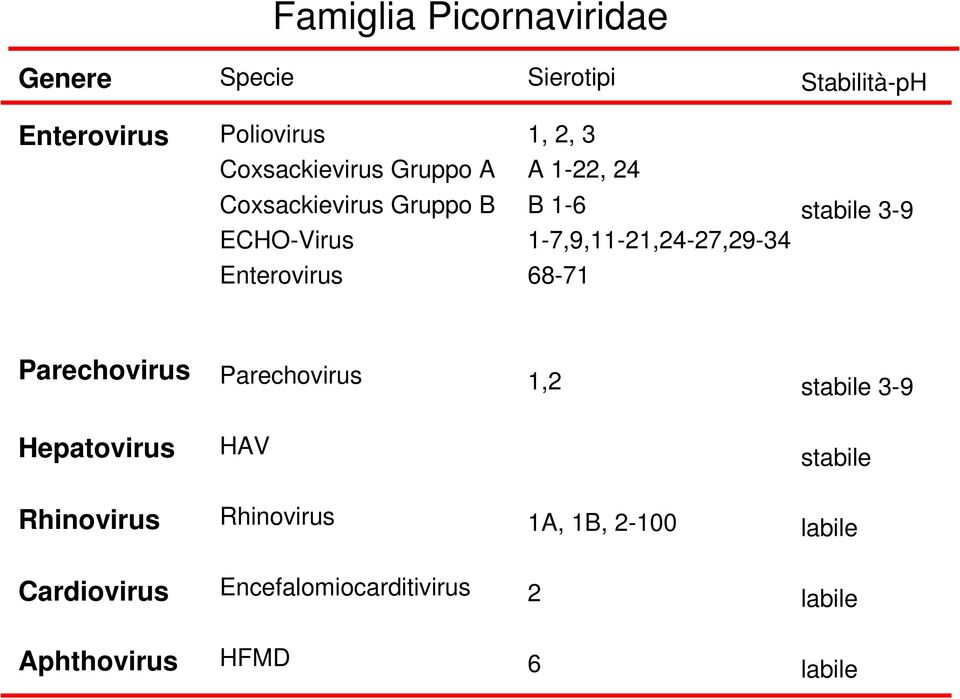 stabile 3-9 Enterovirus 68-71 Parechovirus Parechovirus 1,2 stabile 3-9 Hepatovirus HAV stabile