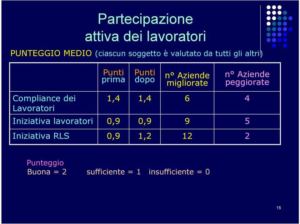 Aziende peggiorate Compliance dei Lavoratori 1,4 1,4 6 4 Iniziativa lavoratori