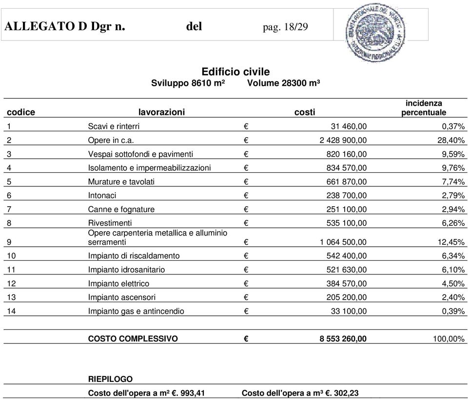 orazioni costi incidenza percentuale 1 Scavi e rinterri 31 460,00 0,37% 2 Opere in c.a. 2 428 900,00 28,40% 3 Vespai sottofondi e pavimenti 820 160,00 9,59% 4 Isolamento e impermeabilizzazioni 834