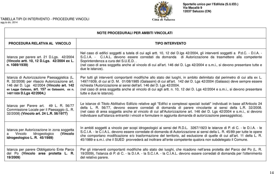 Lgs 42/2004,) TIPO INTERVENTO Nel caso di edifici soggetti a tutela di cui agli artt. 10, 12 del D.lgs 42/2004, gli interventi soggetti a P.d.C. - D.I.A. - S.C.I.A. - C.I.A.L. devono essere corredati da domanda di Autorizzazione da trasmettere alla competente Soprintendenza a cura del S.