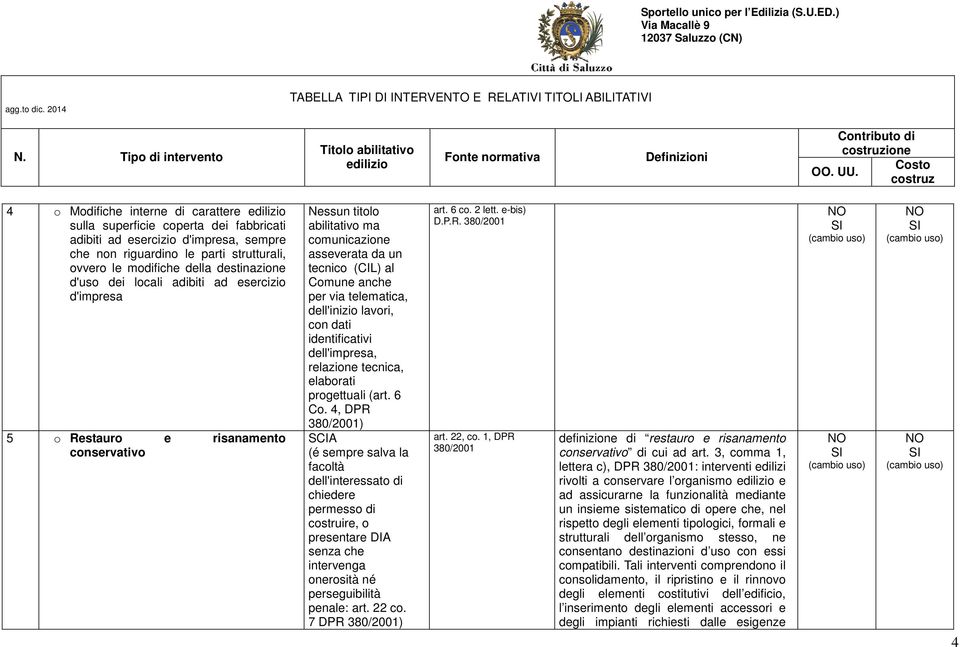 dell'inizio lavori, con dati identificativi dell'impresa, relazione tecnica, elaborati progettuali (art. 6 Co.