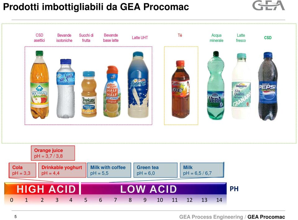 Orange juice ph = 3,7 / 3,8 Cola ph = 3,3 Drinkable yoghurt ph = 4,4 Milk with