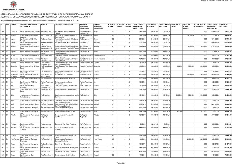 36,00 15.000,00 15.000,00 310.36,00 130.603,01 Lavagna Gesù Bambino Recco n. 13 202 SS Alghero Scuola materna N.S. della Via Carrabuffas n. 4 Provincia Italiana Istituto delle Suore Via Garigliano n.