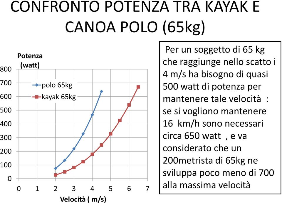 quasi 5 watt di potenza per mantenere tale velocità : se si vogliono mantenere 16 km/h sono necessari