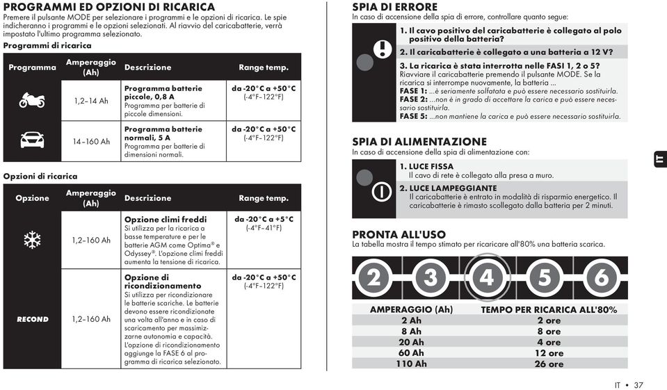 Programmi di ricarica Programma Opzioni di ricarica Opzione RECOND Amperaggio (Ah) 1,2 14 Ah 14 160 Ah Amperaggio (Ah) 1,2 160 Ah 1,2 160 Ah Descrizione Programma batterie piccole, 0,8 A Programma