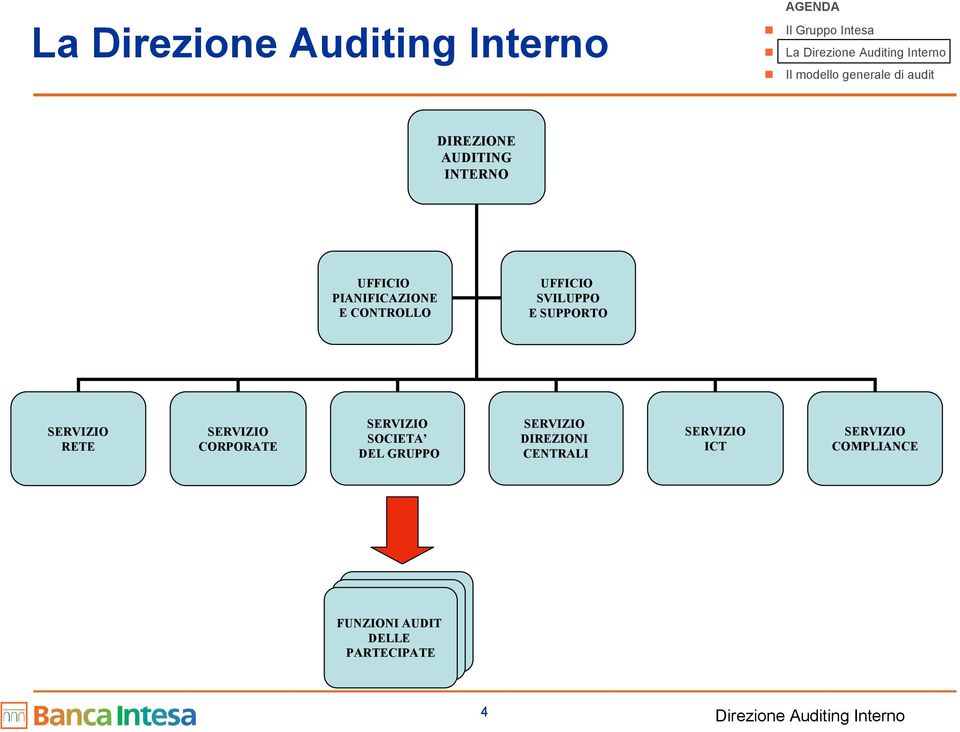 SERVIZIO DIREZIONI CENTRALI SERVIZIO ICT SERVIZIO COMPLIANCE + FCI Intesa FUNZIONI AUDIT