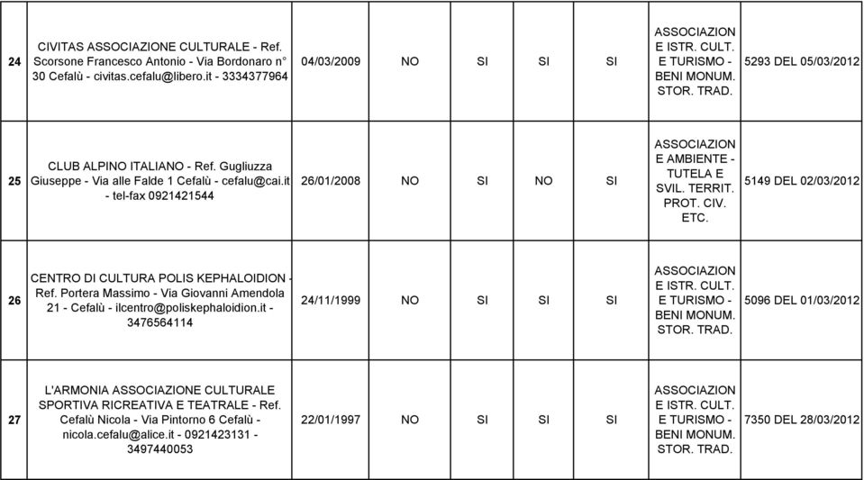 it - tel-fax 0921421544 26/01/2008 NO SI NO SI E AMBIENTE - TUTELA E SVIL. TERRIT. PROT. CIV. ETC. 5149 DEL 02/03/2012 26 CENTRO DI CULTURA POLIS KEPHALOIDION - Ref.