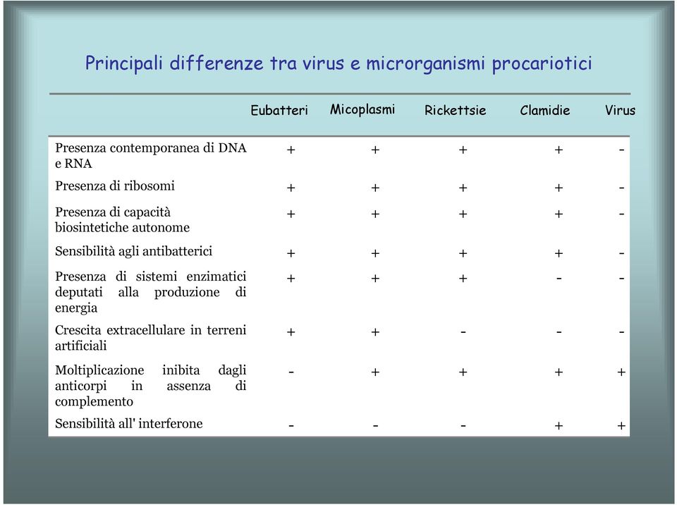 antibatterici + + + + - Presenza di sistemi enzimatici deputati alla produzione di energia Crescita extracellulare in terreni