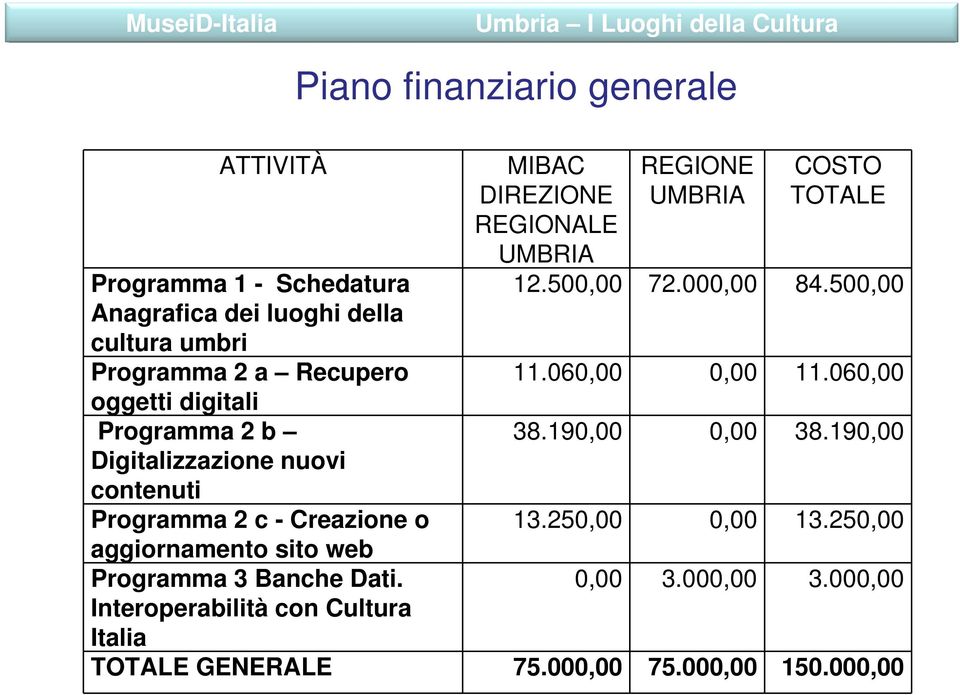 Programma 3 Banche Dati. Interoperabilità con Cultura Italia TOTALE GENERALE MIBAC DIREZIONE REGIONALE UMBRIA REGIONE UMBRIA COSTO TOTALE 12.