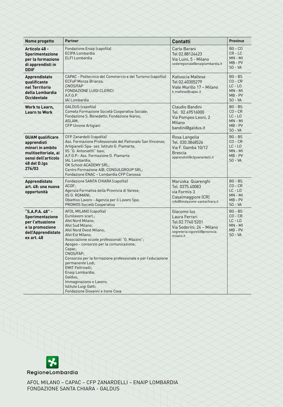 48 Fondazione Enaip (capofila) ECIPA Lombardia ELFI Lombardia CAPAC - Politecnico del Commercio e del Turismo (capofila) ECFoP Monza Brianza; CNOS/FAP FONDAZIONE LUIGI CLERICI A.F.G.P. IAl Lombardia GALDUS (capofila) Cometa Formazione Società Cooperativa Sociale; Fondazione S.