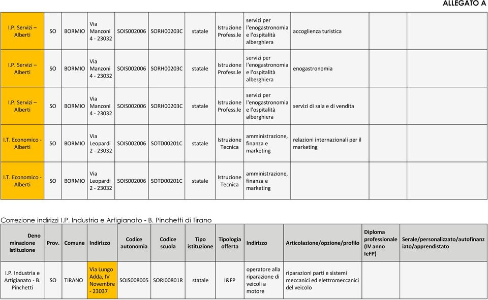 internazionali per il - Leopardi 2-23032 IS002006 TD002C amministrazione, finanza e Correzione indirizzi B.