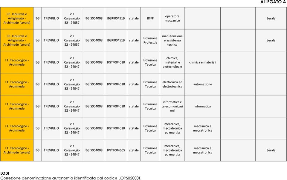 T. Tecnologico - 52-24047 IS004008 TF004R informatica e telecomunicazi oni informatica I.T. Tecnologico - 52-24047 IS004008 TF004R meccanica, meccatronica ed energia meccanica e meccatronica I.