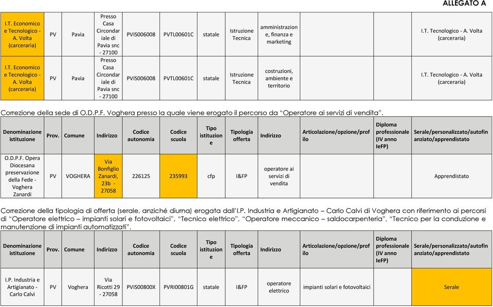 Volta (carceraria) I.T. Tecnologico - A. Volta (carceraria) Correzione della sede di O.D.P.F. Voghera presso la quale viene erogato il percorso da Operatore ai servizi di vendita.