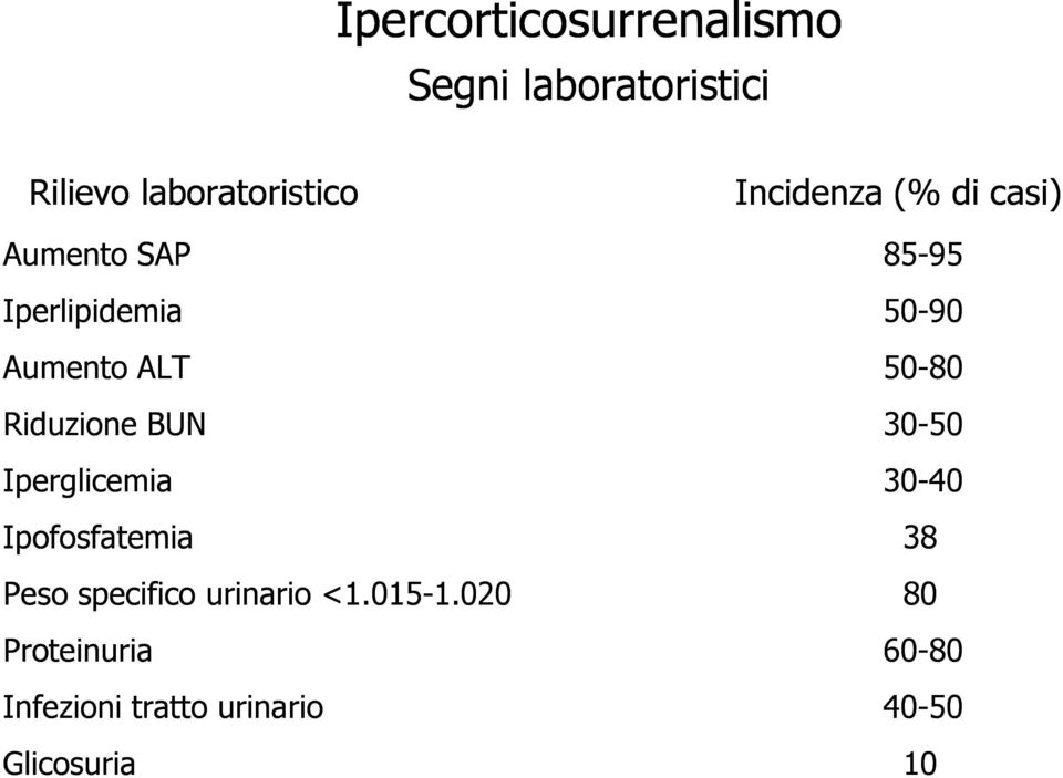 50-80 Riduzione BUN 30-50 Iperglicemia 30-40 Ipofosfatemia 38 Peso specifico