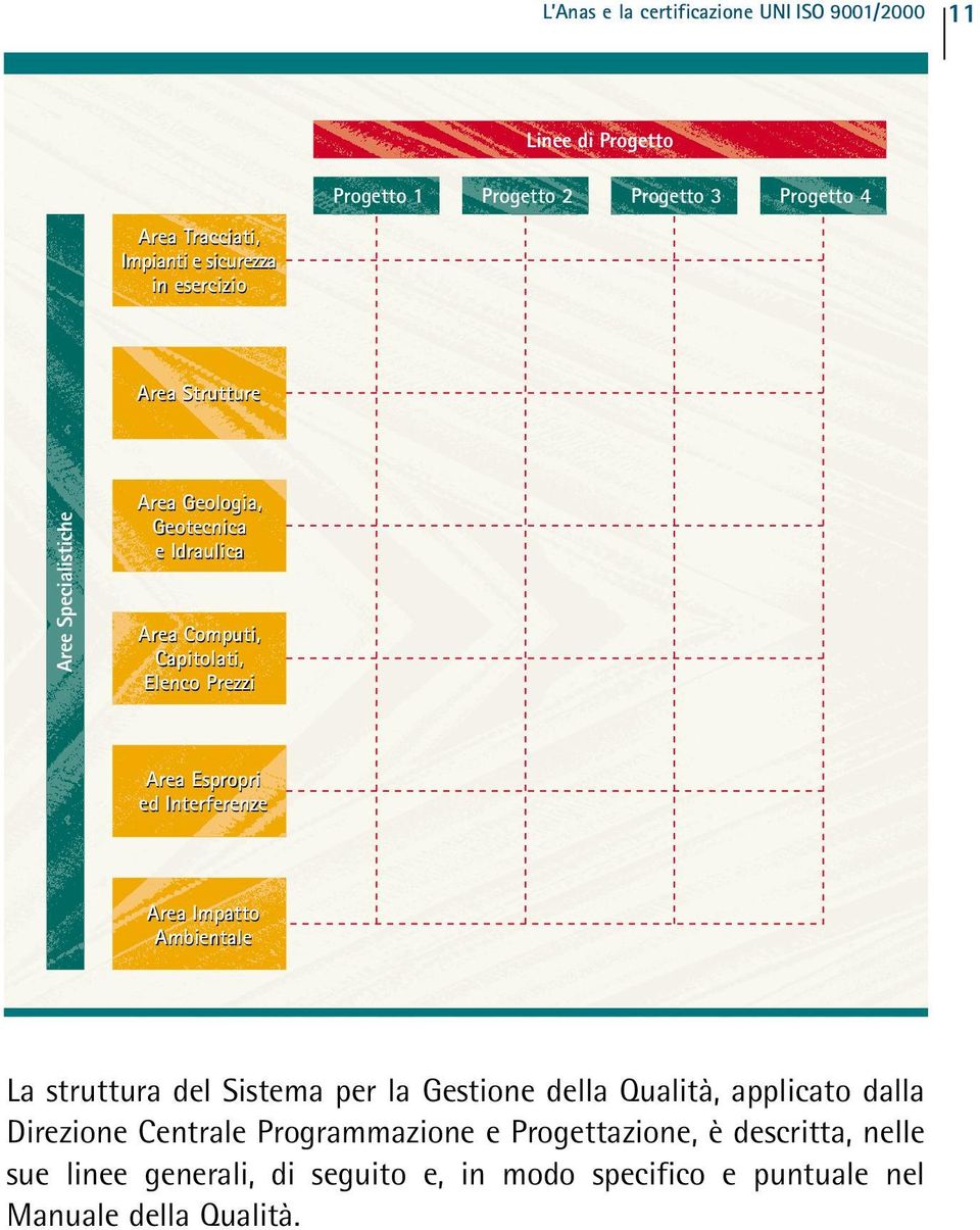 Area Espropri ed Interferenze Area Impatto Ambientale La struttura del Sistema per la Gestione della Qualità, applicato dalla Direzione